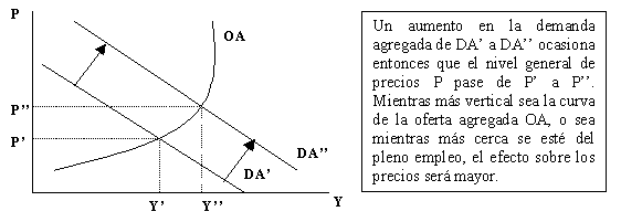 Inflación por demanda