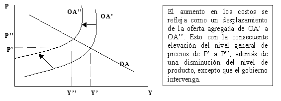 Inflación por empuje de los costos