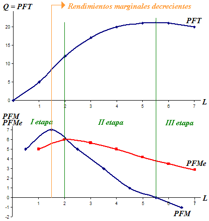 producción