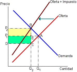 Impuesto sobre las ventas