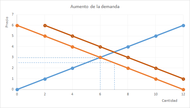 aumento de la demanda