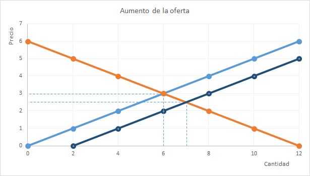 aumento de la oferta