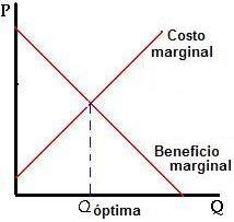 Equilibrio del mercado