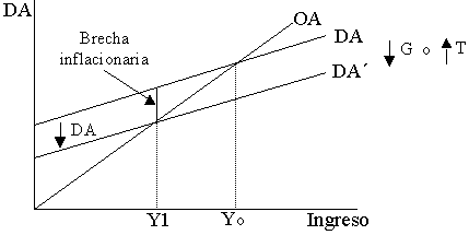 Política fiscal restrictiva