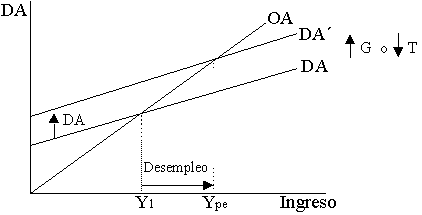 Política fiscal expansiva