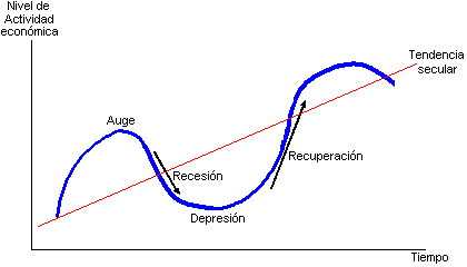 Ciclos económicos