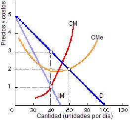 competencia monopolística