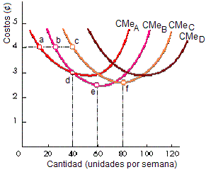 costos