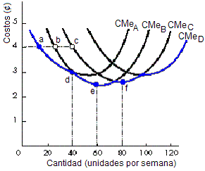 costos