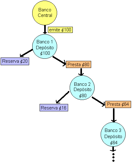 creación de dinero