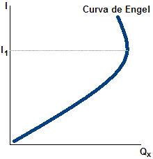 Curva de Engel