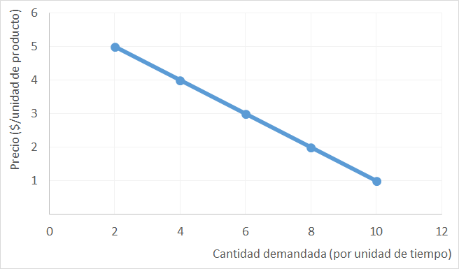 curva de demanda