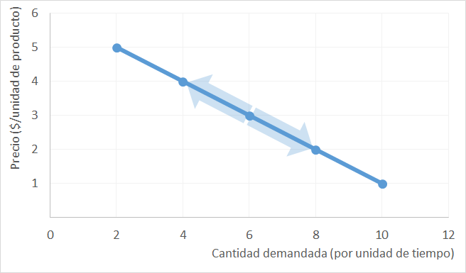 Variación de la cantidad demandada