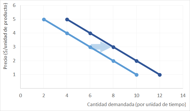 Variación de la demanda