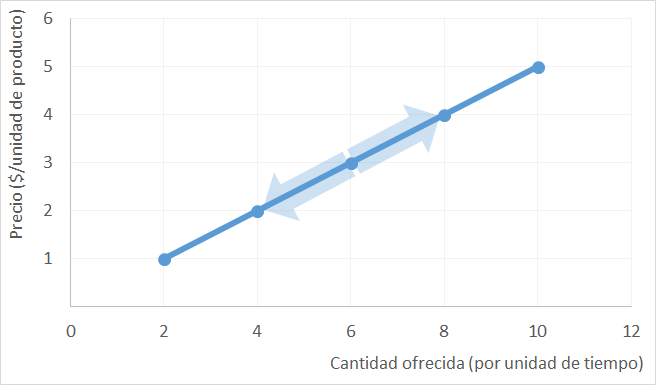 Variación en la cantidad ofrecida