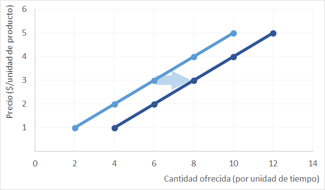 Variación en la oferta