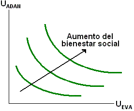 Curvas de indiferencia social