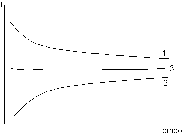 curvas de rendimiento