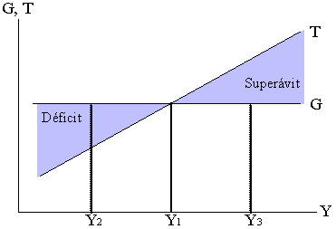 Déficit o superávit fiscal