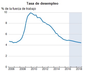 ejercicio macroeconomía