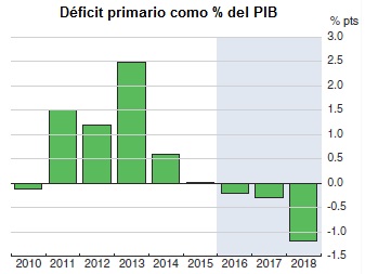 ejercicio macroeconomía