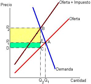 Impuesto sobre las ventas