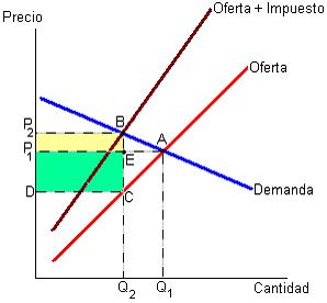 Impuesto sobre las ventas