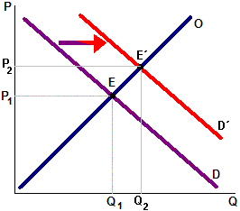 Equilibrio del mercado