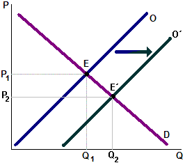 Equilibrio del mercado