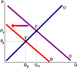 Equilibrio del mercado