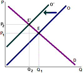 Equilibrio del mercado