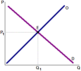 Equilibrio del mercado