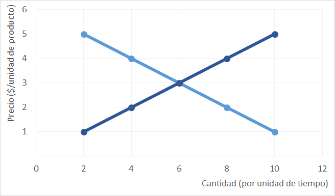 equilibrio de mercado