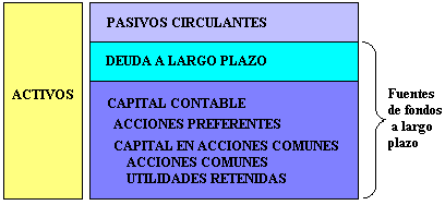 estructura de capital