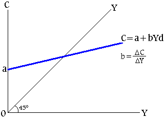 función consumo