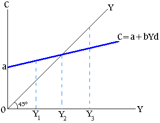 función consumo