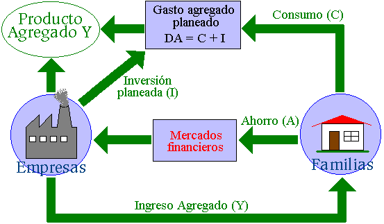 flujo circular