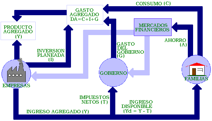 flujo circular