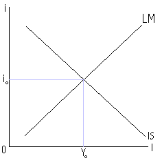 Modelo IS-LM