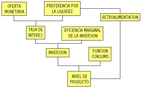 modelo keynesiano