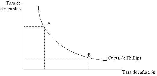 curva de phillips