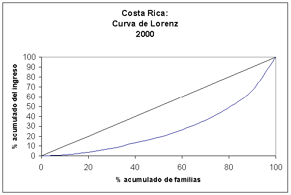 Curva de Lorenz