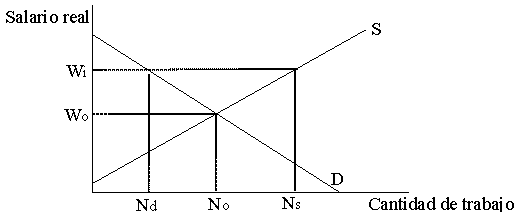 política económica