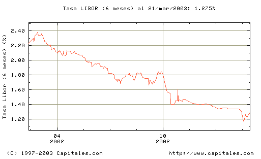 libor