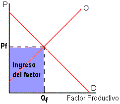 mercados de factores