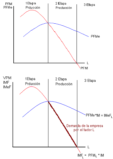 Mercado de factores de producción