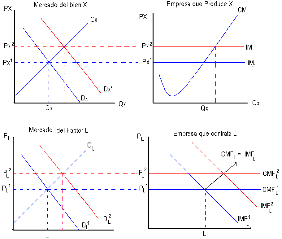 Mercado de factores de producción