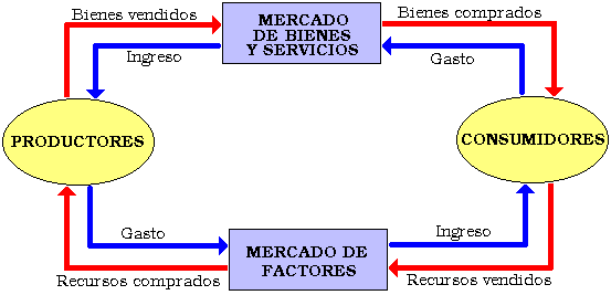 modelo de flujo circular