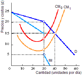 oligopolio