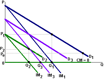 Oligopolio